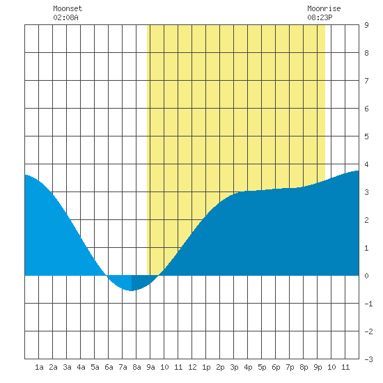 Umnak Island tide chart for Friday, September 13, 2024