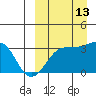 Umnak Island tide chart for Friday, September 13, 2024