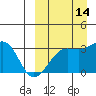 Umnak Island tide chart for Saturday, September 14, 2024