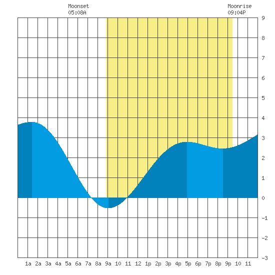 Umnak Island tide chart for Sunday, September 15, 2024