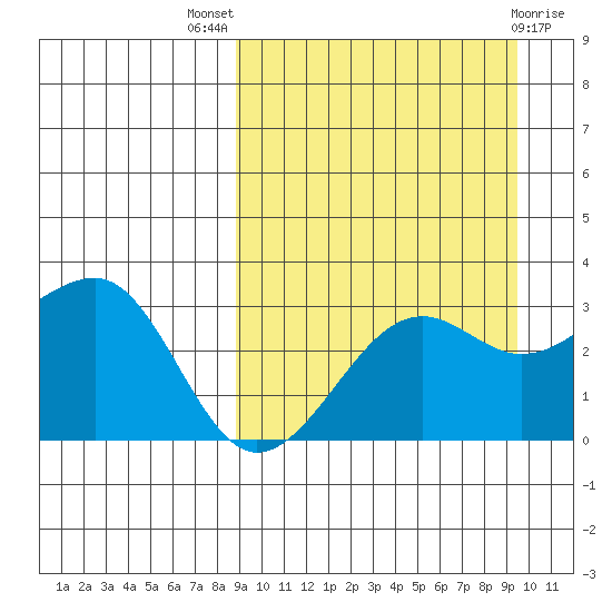 Umnak Island tide chart for Monday, September 16, 2024