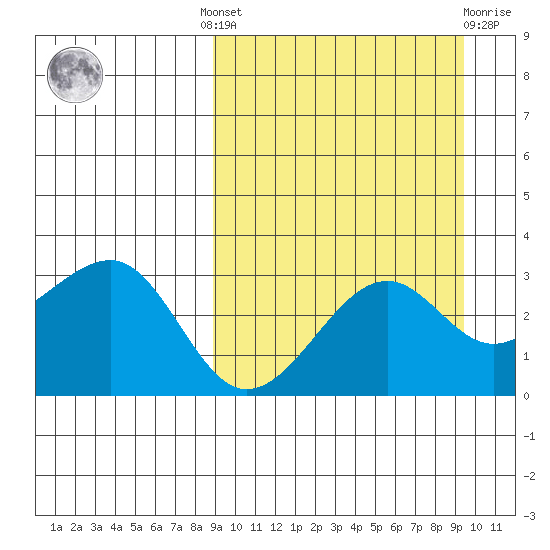 Umnak Island tide chart for Tuesday, September 17, 2024