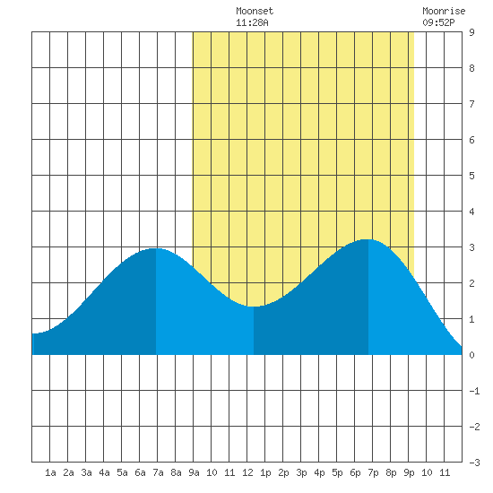 Umnak Island tide chart for Thursday, September 19, 2024
