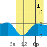Umnak Island tide chart for Sunday, September 1, 2024