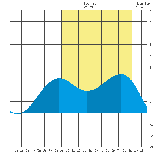 Umnak Island tide chart for Friday, September 20, 2024