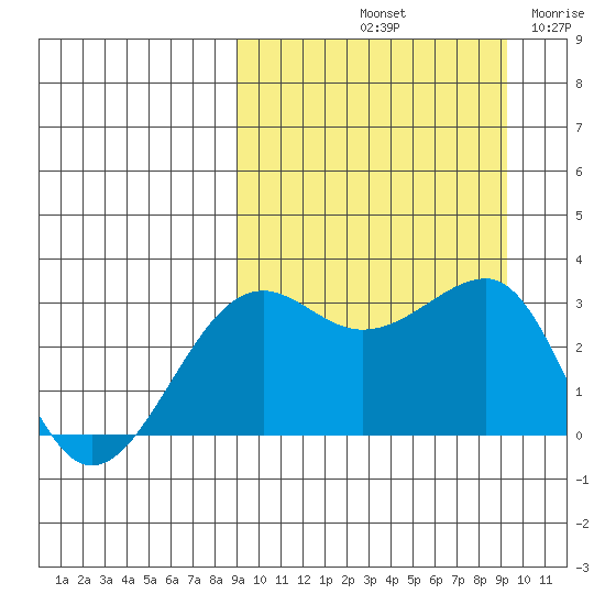 Umnak Island tide chart for Saturday, September 21, 2024