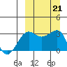 Umnak Island tide chart for Saturday, September 21, 2024