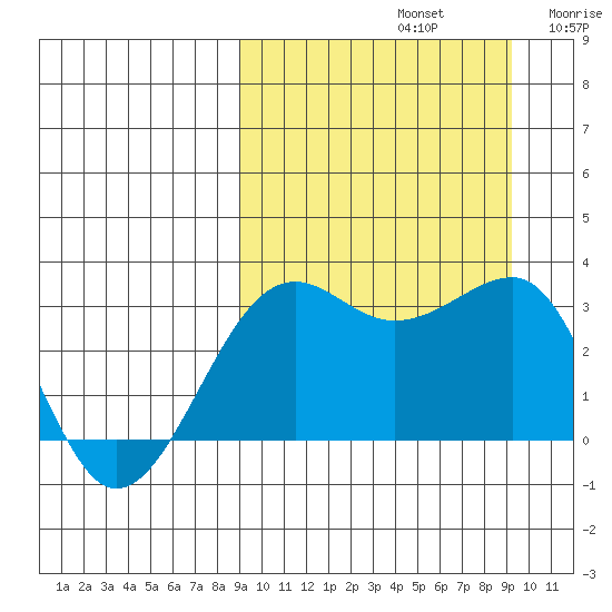 Umnak Island tide chart for Sunday, September 22, 2024