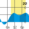 Umnak Island tide chart for Sunday, September 22, 2024