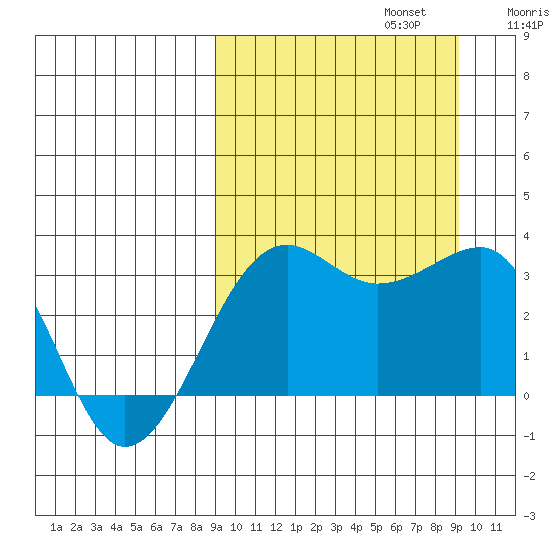 Umnak Island tide chart for Monday, September 23, 2024