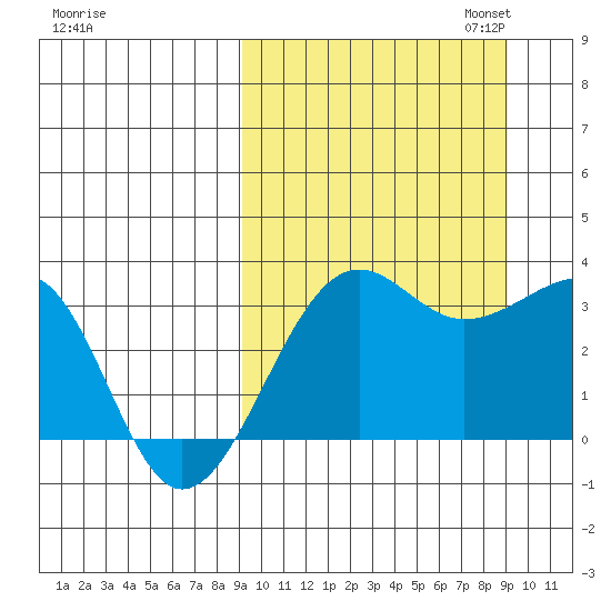 Umnak Island tide chart for Wednesday, September 25, 2024