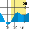Umnak Island tide chart for Wednesday, September 25, 2024
