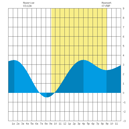 Umnak Island tide chart for Friday, September 27, 2024