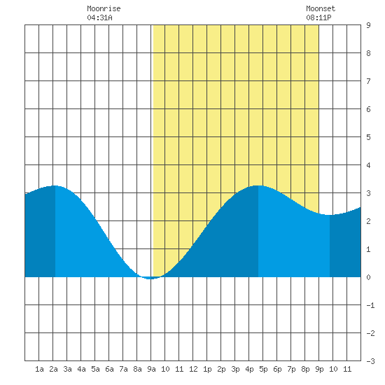 Umnak Island tide chart for Saturday, September 28, 2024