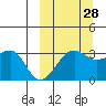 Umnak Island tide chart for Saturday, September 28, 2024