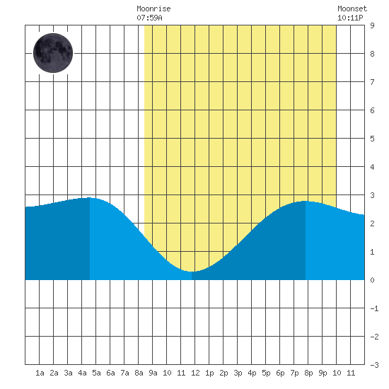 Umnak Island tide chart for Monday, September 2, 2024