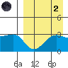 Umnak Island tide chart for Monday, September 2, 2024