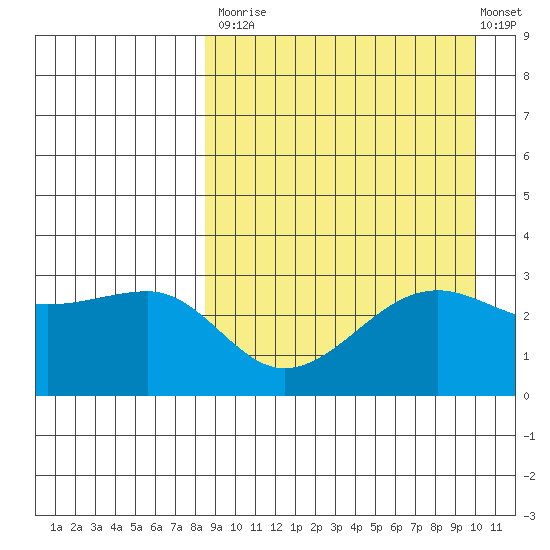 Umnak Island tide chart for Tuesday, September 3, 2024