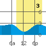 Umnak Island tide chart for Tuesday, September 3, 2024