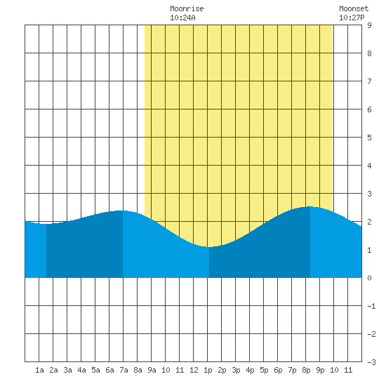 Umnak Island tide chart for Wednesday, September 4, 2024