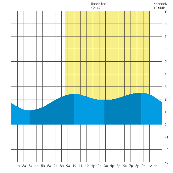 Umnak Island tide chart for Friday, September 6, 2024