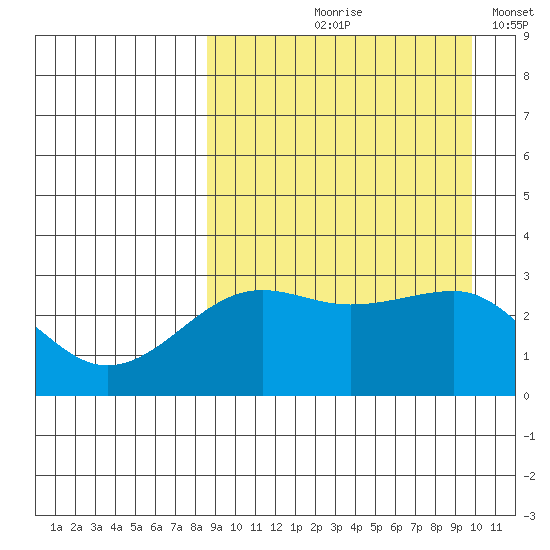 Umnak Island tide chart for Saturday, September 7, 2024
