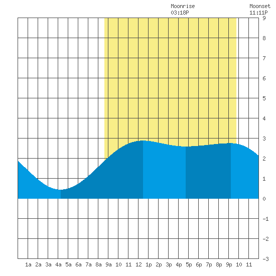 Umnak Island tide chart for Sunday, September 8, 2024