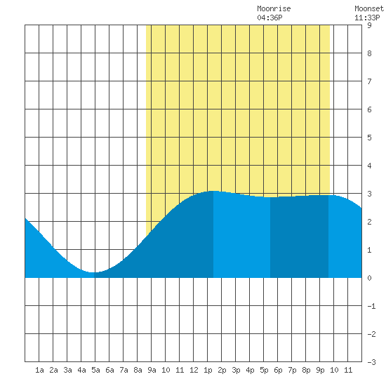 Umnak Island tide chart for Monday, September 9, 2024