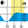 Umnak Island tide chart for Thursday, October 10, 2024