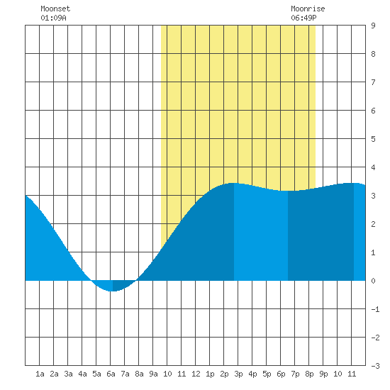 Umnak Island tide chart for Friday, October 11, 2024