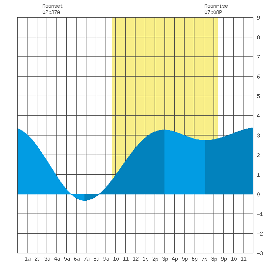 Umnak Island tide chart for Saturday, October 12, 2024