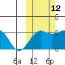 Umnak Island tide chart for Saturday, October 12, 2024