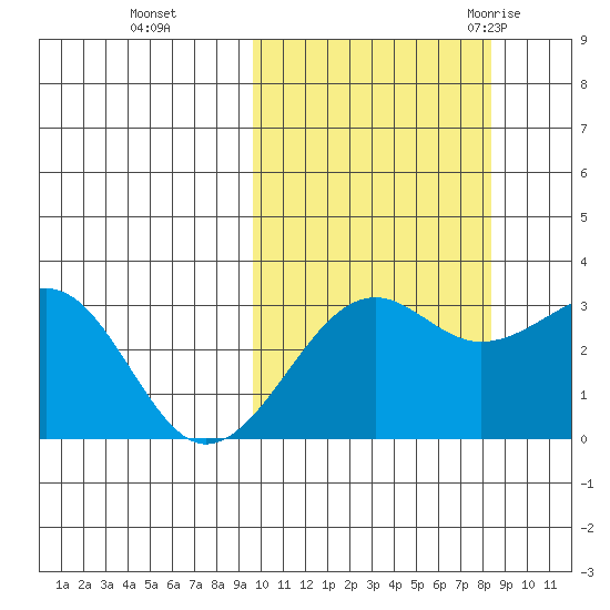 Umnak Island tide chart for Sunday, October 13, 2024