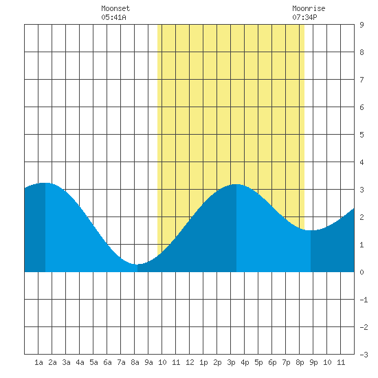 Umnak Island tide chart for Monday, October 14, 2024