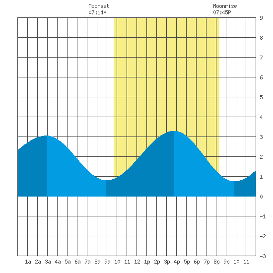 Umnak Island tide chart for Tuesday, October 15, 2024