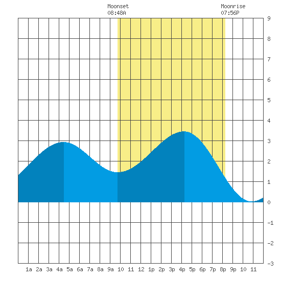 Umnak Island tide chart for Wednesday, October 16, 2024