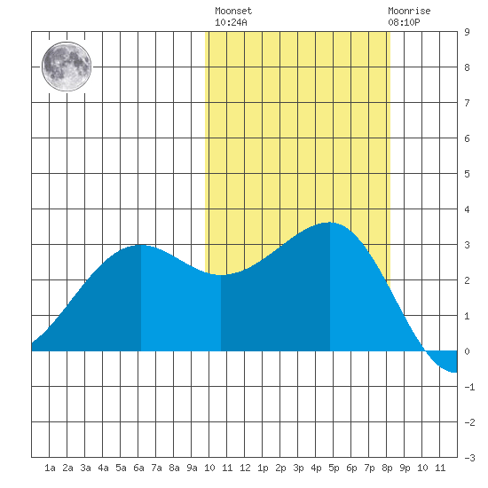 Umnak Island tide chart for Thursday, October 17, 2024