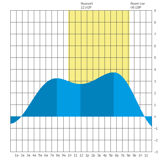 Umnak Island tide chart for Friday, October 18, 2024
