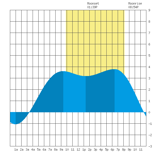 Umnak Island tide chart for Saturday, October 19, 2024