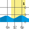 Umnak Island tide chart for Tuesday, October 1, 2024