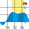 Umnak Island tide chart for Sunday, October 20, 2024