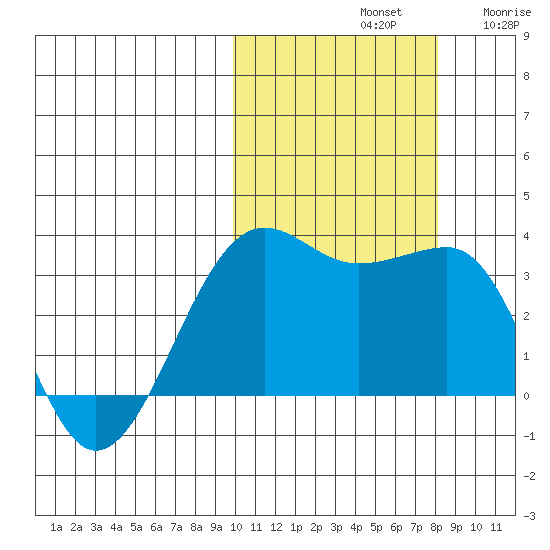 Umnak Island tide chart for Monday, October 21, 2024