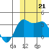 Umnak Island tide chart for Monday, October 21, 2024