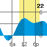 Umnak Island tide chart for Tuesday, October 22, 2024