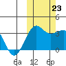 Umnak Island tide chart for Wednesday, October 23, 2024