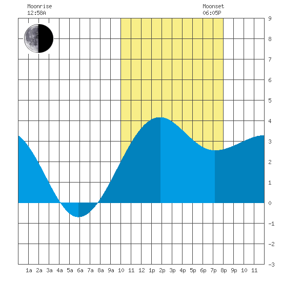 Umnak Island tide chart for Thursday, October 24, 2024