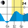 Umnak Island tide chart for Thursday, October 24, 2024
