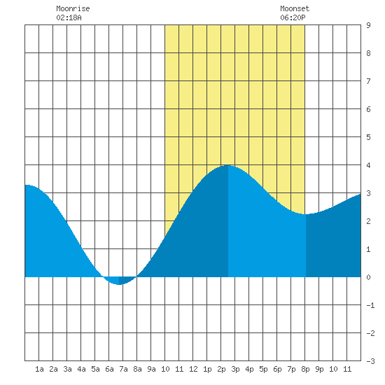 Umnak Island tide chart for Friday, October 25, 2024