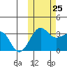 Umnak Island tide chart for Friday, October 25, 2024