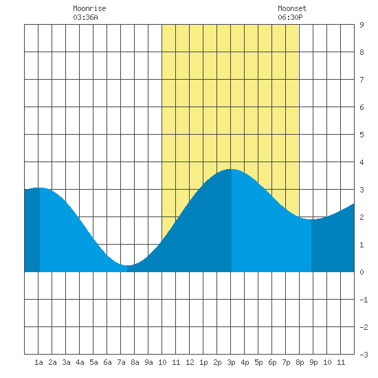 Umnak Island tide chart for Saturday, October 26, 2024